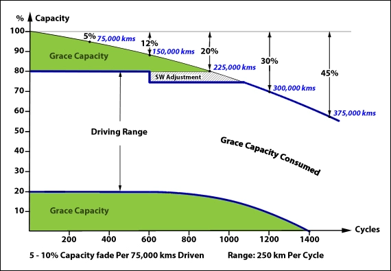 gambar battery aging (pengurangan kapasitas) pada kendaraan listrik seiring pertambahan siklus dan jarak tempuh mobil listrik